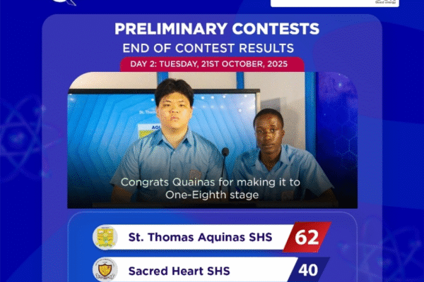 NSMQ 2025: St. Thomas Aquinas Dominates Sacred Hearts, Ngleshie Amanfro Secures Round of 16 SpotThe 2025 National Science and Maths Quiz (NSMQ) is gaining momentum, and St. Thomas Aquinas Senior High School delivered an outstanding performance on Day 2 of the competition. The atmosphere at the CNC Auditorium was electric as St. Thomas Aquinas faced off against Sacred Hearts Senior High School and Ngleshie Amanfro Senior High School in a riveting academic contest that captivated the audience until the very end. From the outset, St. Thomas Aquinas demonstrated clear determination. They surged ahead in Round One, accumulating 27 points, while Sacred Hearts and Ngleshie Amanfro lagged with 16 and 11 points, respectively. The team’s confidence, precision, and teamwork reflected their experience on the national stage. Round Two saw St. Thomas Aquinas extend their lead effortlessly, reaching 40 points as the crowd responded with enthusiastic applause. Their opponents struggled to keep pace, with Sacred Hearts at 27 points and Ngleshie Amanfro holding steady at 11. The “Problem of the Day” in Round Three presented a challenge to all teams, with no points awarded. Despite this, the competition remained intense and unpredictable. In Round Four, Sacred Hearts mounted a spirited comeback, narrowing the gap and showing their resilience. However, St. Thomas Aquinas remained composed, asserting their academic strength to close the round with 50 points, followed by Sacred Hearts with 40 and Ngleshie Amanfro with 21. The final Round Five brought a thrilling conclusion. St. Thomas Aquinas delivered a powerful finish, responding with accuracy and confidence that electrified the auditorium. Their impressive total of 62 points secured them a well-earned place in the one-eighth finals of the 2025 NSMQ. This performance showcased not only intellectual brilliance but also teamwork and determination—signaling that St. Thomas Aquinas is back, stronger and more competitive than ever.